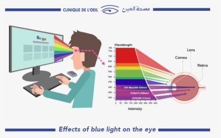 Blue Light Affects Your Eyes, HD Png Download, Free Download