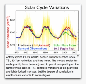 Solar Cycle Variations, HD Png Download, Free Download