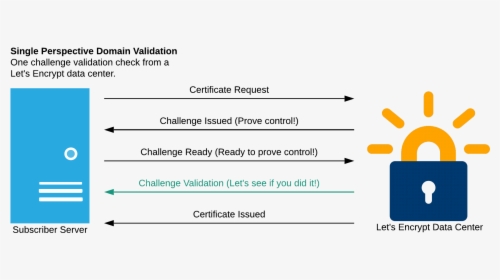 System Architecture Diagram - Let's Encrypt, HD Png Download, Free Download