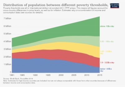 Poverty Population, HD Png Download, Free Download
