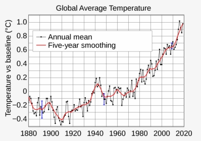 Graphique Du Réchauffement Climatique, Hd Png Download - Kindpng