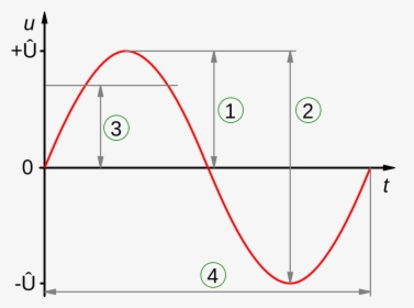 Arrow Shows The Amplitude Of The Wave, HD Png Download, Free Download