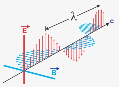 Ondas Electromagnéticas, Longitud De Onda - Waves Physics, HD Png Download, Free Download