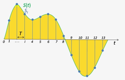 Signal Sampling - Sampling Rate Definition, HD Png Download, Free Download