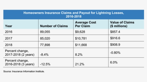 Ho Ins Claims Payout Lightning - India Economic Growth Rate 2019, HD Png Download, Free Download