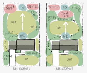 Landscape Design Bubble Diagram, HD Png Download, Free Download