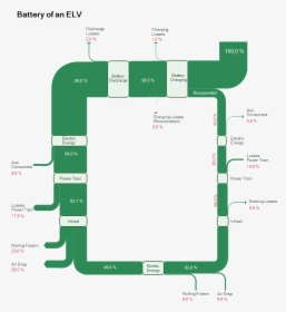 Sankey Diagram Battery Of An Elv - Electric Vehicle Energy Loss, HD Png Download, Free Download