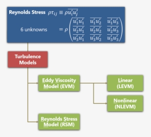 Rans - Turbulence Models, HD Png Download, Free Download