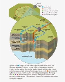 Extraction Of Uranium At Coles Hill By In-situ Leaching - Uranium Sands, HD Png Download, Free Download