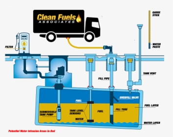 Diesel Distrubution With Clean Fuels Truck - Striker Plate Fuel Tank, HD Png Download, Free Download