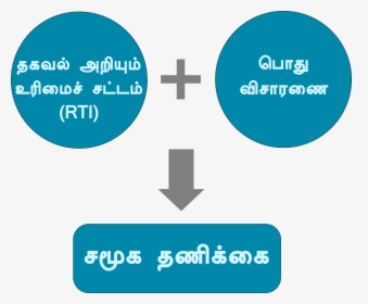 Social Audit Tamil - Graphic Design, HD Png Download, Free Download