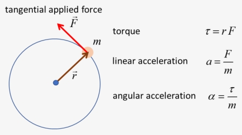 Tangential Acceleration And Torque, HD Png Download, Free Download