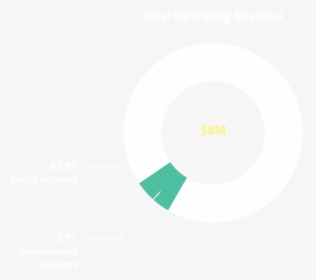 Total Operating Revenue Report - Circle, HD Png Download, Free Download