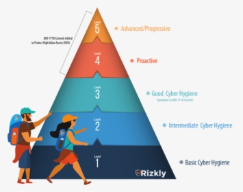 Levels Of Cmmc, HD Png Download, Free Download