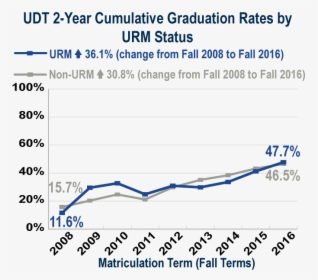 Udt 2-year Graduation By Urm Status - Compaktuna, HD Png Download, Free Download