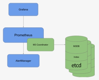 Prometheus High Availability, HD Png Download, Free Download