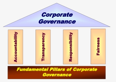 Corporate Governance Pillars - Responsibility Accountability And Transparency, HD Png Download, Free Download