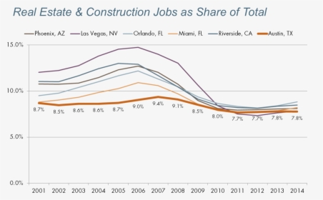 Percentage Of Jobs In The Real Estate & Construction - Austin Real Estate Bubble 2006, HD Png Download, Free Download