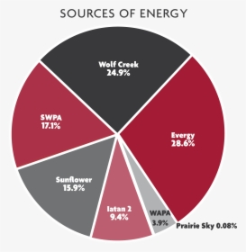 Sources Of Energy - Prohibido Fumar, HD Png Download, Free Download