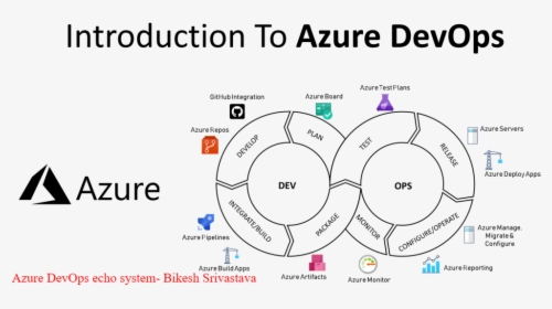 Introduction To Azure Devops, HD Png Download - kindpng