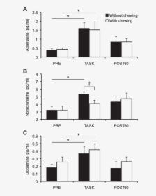 Plasma Dopamine Levels In Rats, HD Png Download, Free Download