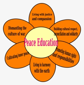 Peace Education Svg Clip Arts - Flower Petal Model Of Peace Education, HD Png Download, Free Download