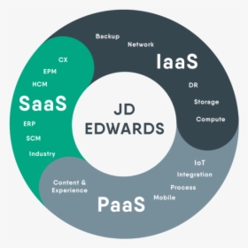Com/si20te18/wp Cross Graficos Jd Edwards Margen - Circle, HD Png Download, Free Download