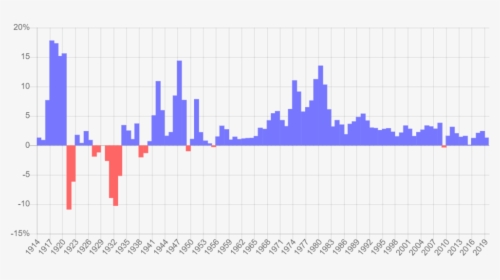 Usd Inflation Since 1913 Annual Rate, U - Us Inflation Rate 1920 To 2010, HD Png Download, Free Download