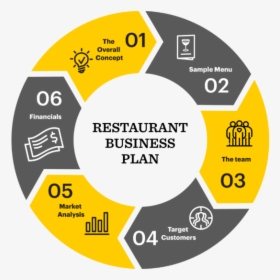A Graphic Showing The 6 Steps To Writing The Best Restaurant - Digital Marketing Strategies 2019, HD Png Download, Free Download