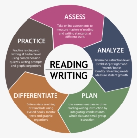Literacy Assessment, HD Png Download, Free Download