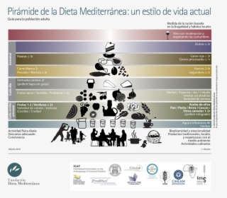 Piramide Dieta Mediterranea - Mediterranean Diet Foundation, HD Png Download, Free Download