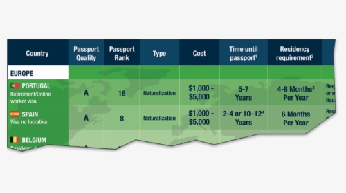 Easiest Citizenship & Second Passport Options Comparison - Hardest Citizenships To Get, HD Png Download, Free Download