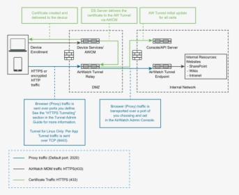 The Relay Endpoint Deployment For Vmware Tunnel In - Vmware Tunnel Multi Tier Deployment, HD Png Download, Free Download