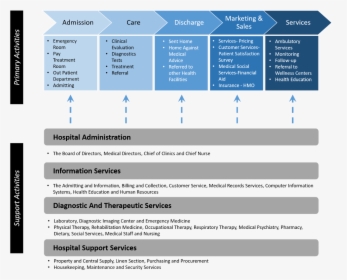 Digital Health Value Chain, HD Png Download, Free Download