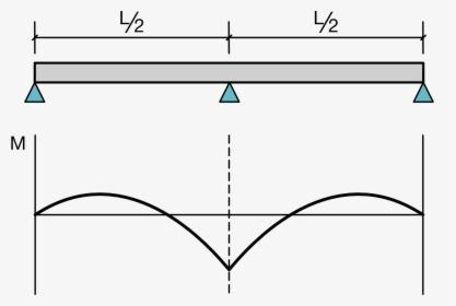 Two-span Continuous Beam - Galileo Marble Colum Problem, HD Png Download, Free Download