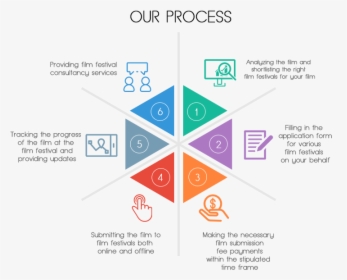 Our Process - Ymca 175, HD Png Download, Free Download