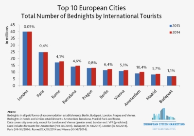 Top 10 European Cities - Tourism Growth In Europe, HD Png Download, Free Download