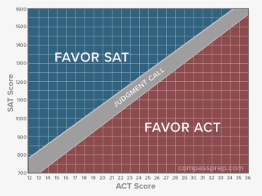 Charts, Like The One Above, Can Help Students Decide - Should I Take The Act Or Sat Chart, HD Png Download, Free Download