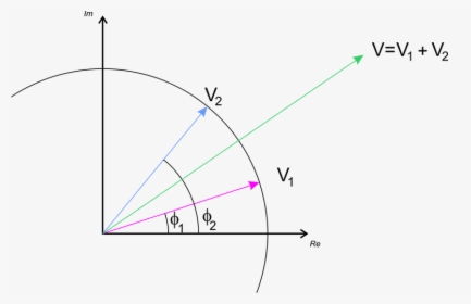 Phasors Vector Summation - Phasor Plot, HD Png Download, Free Download
