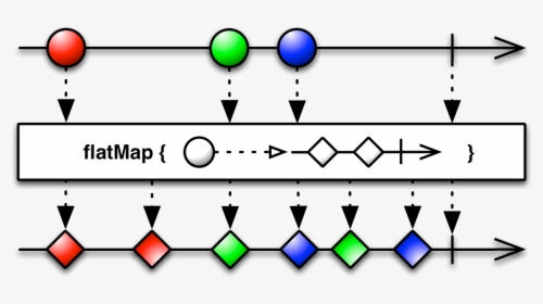 Rxjava Flatmap, HD Png Download, Free Download