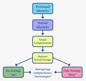 Social Identity Theory - Social Identity Theory Model, HD Png Download, Free Download
