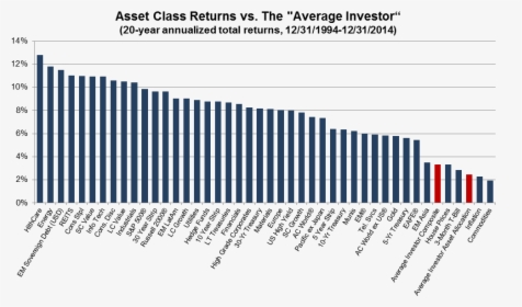 Asset Class Average Returns, HD Png Download, Free Download
