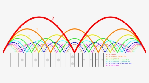The Harmonics Of A Guitar String - Math Of Guitar, HD Png Download, Free Download