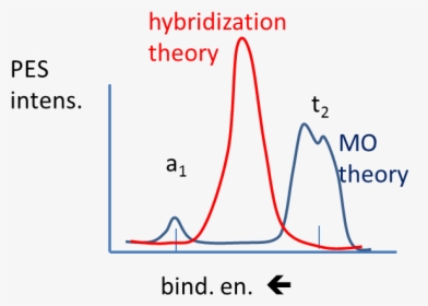 Mo Versus Hybridization Theory For Methane Pes - Methane Pes, HD Png Download, Free Download