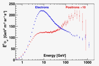 Electron And Positron Spectra - Cosmic Ray Electron Spectrum, HD Png Download, Free Download