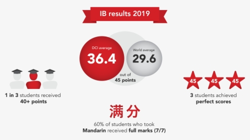 Ib Dci Results 2019 - Circle, HD Png Download, Free Download