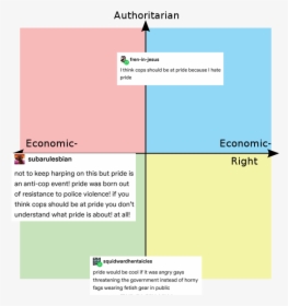 Political Compass Main Enemies, HD Png Download, Free Download