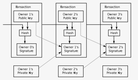 Sign A Bitcoin Transaction, HD Png Download, Free Download