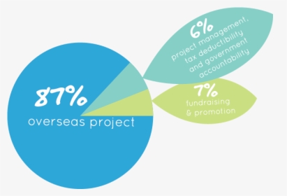 87% Overseas Project, 6% Project Management, Tax Deductibility - Circle, HD Png Download, Free Download