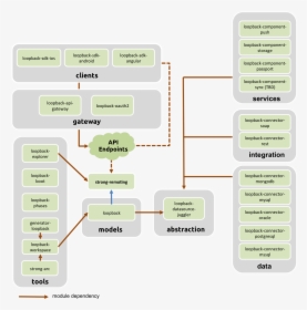 Loopback Modules - Loopback Io Works, HD Png Download, Free Download